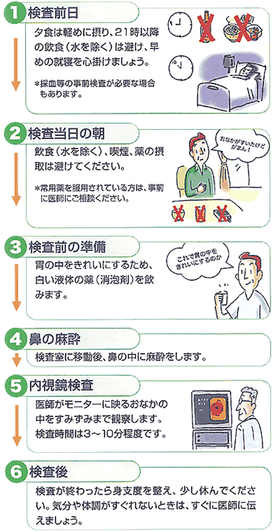 鼻からの内視鏡検査の流れ